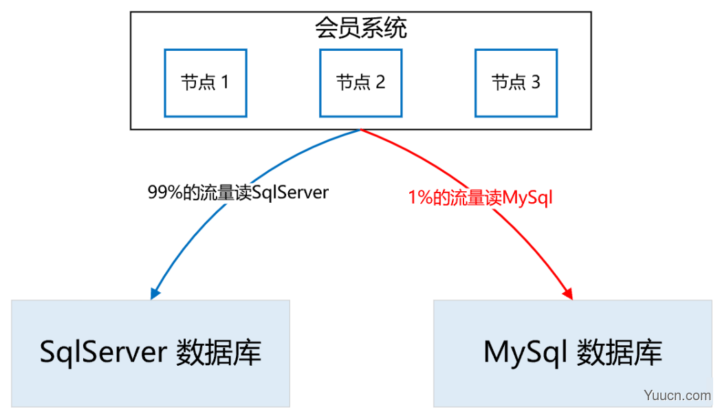 ES + Redis + MySQL，这个高可用架构设计太顶了！