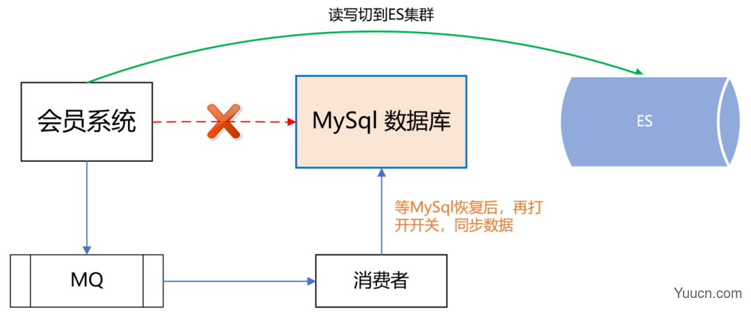 ES + Redis + MySQL，这个高可用架构设计太顶了！