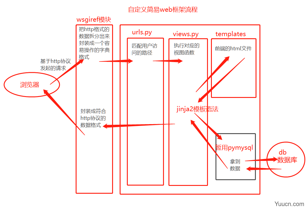 django框架推导过程、简介、基本操作命令、目录结构