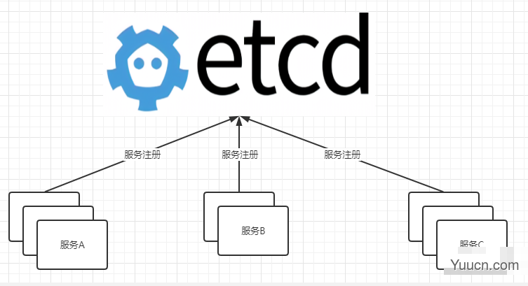 长篇图解etcd核心应用场景及编码实战