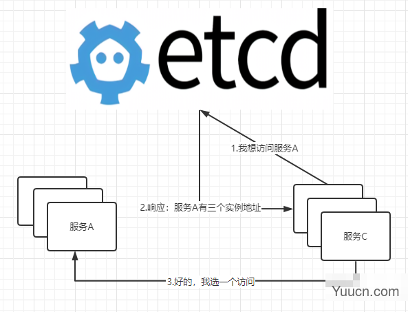 长篇图解etcd核心应用场景及编码实战