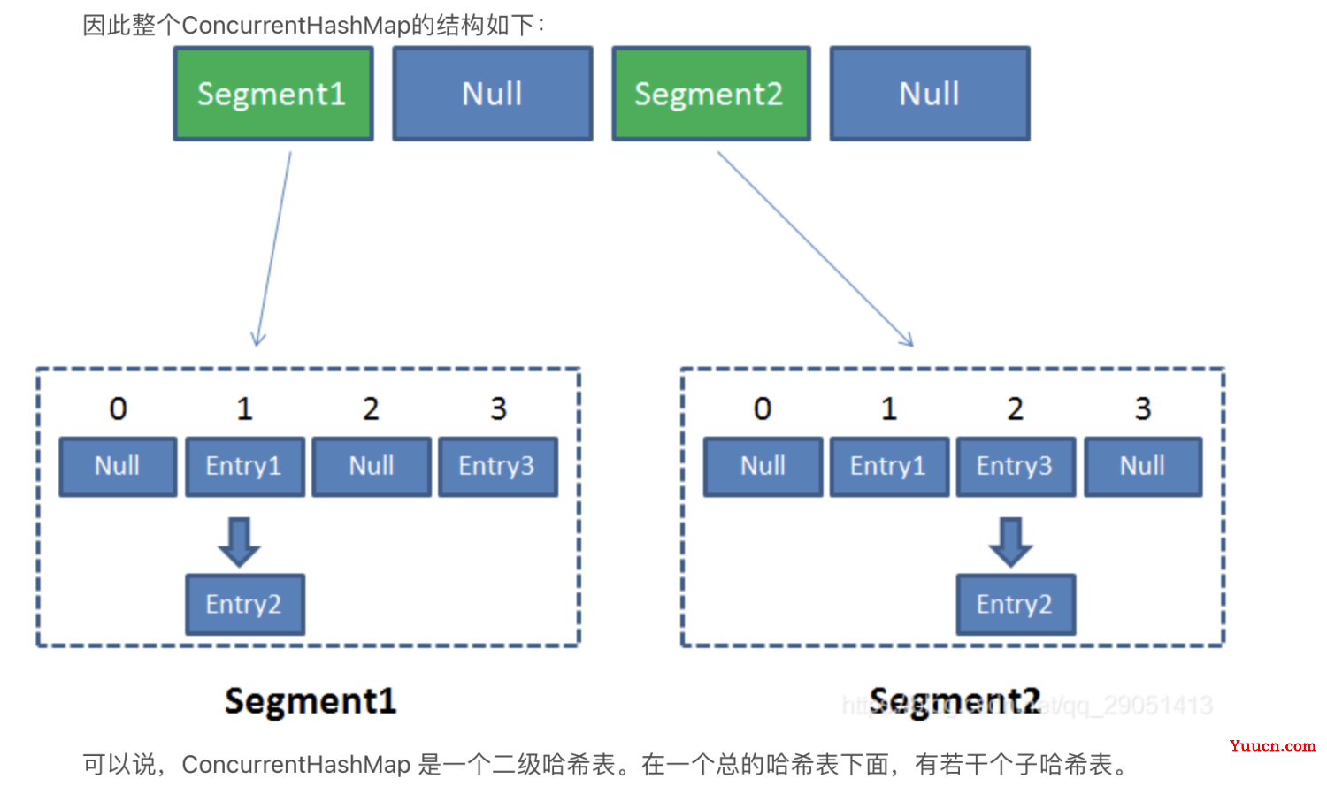 HashMap面试相关