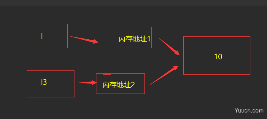 一切皆对象和深浅拷贝