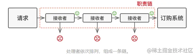 同事写了一个责任链模式，bug 无数...