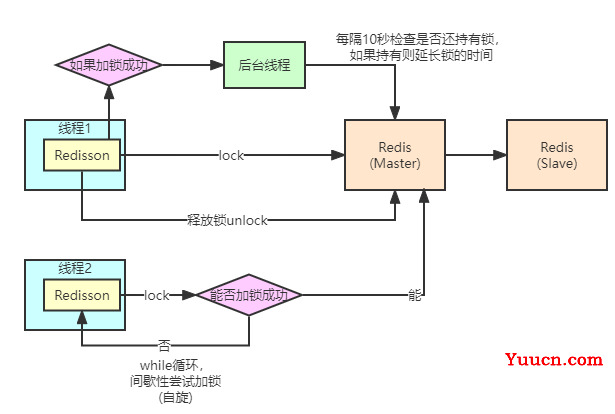 Redis高并发分布式锁详解