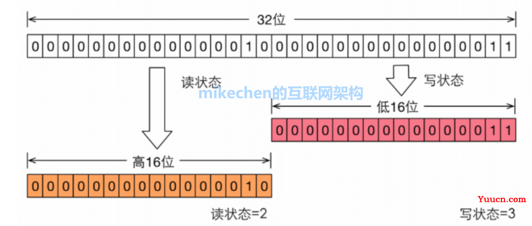 Java 读写锁 ReadWriteLock 原理与应用场景详解