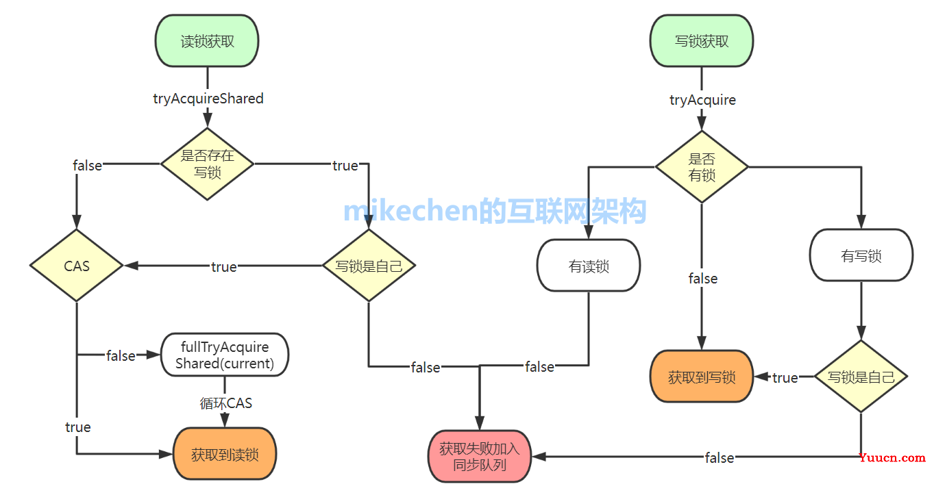 Java 读写锁 ReadWriteLock 原理与应用场景详解