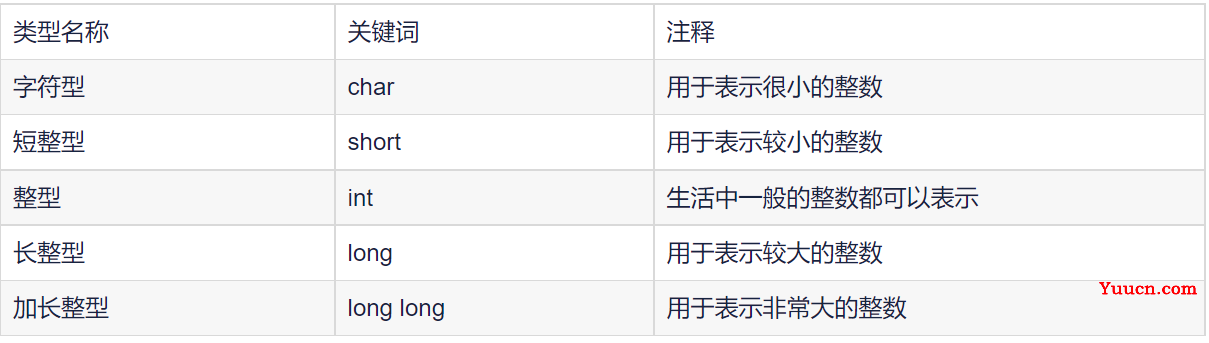 【C语言_2】整型和浮点型数据类型