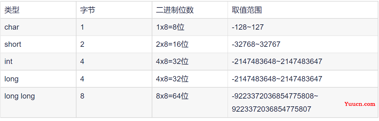 【C语言_2】整型和浮点型数据类型