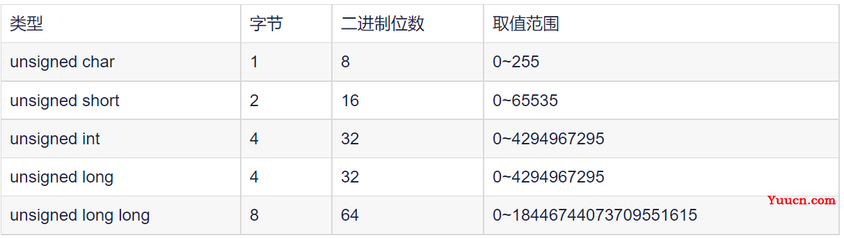 【C语言_2】整型和浮点型数据类型