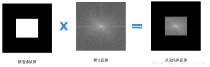 跟我学Python图像处理丨傅里叶变换之高通滤波和低通滤波