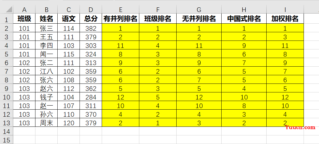 排名函数RANK救不了你,试试万能王SUMPRODUCT