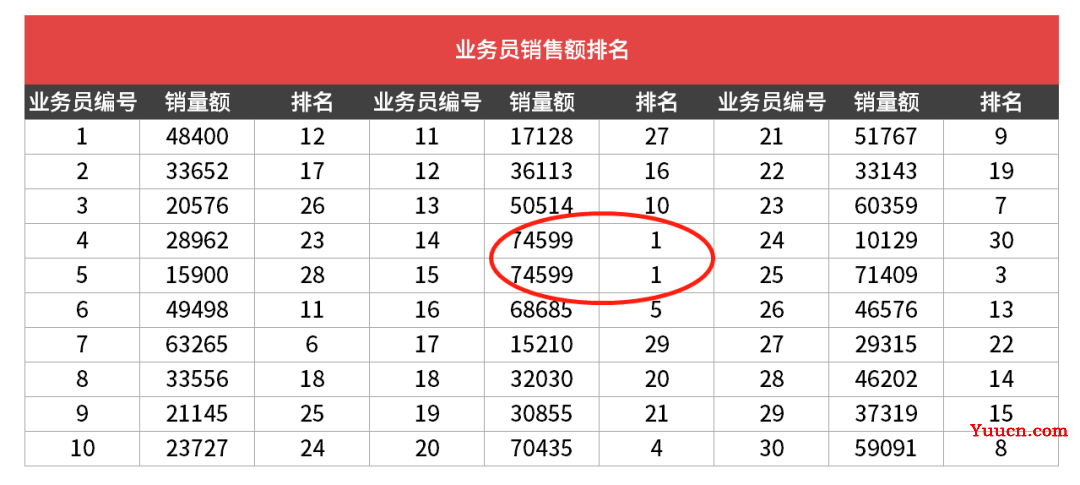 还在用排序功能?太OUT了,这个RANK函数才是排名之王!