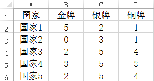 常用函数之RANK奥运会金牌榜排名