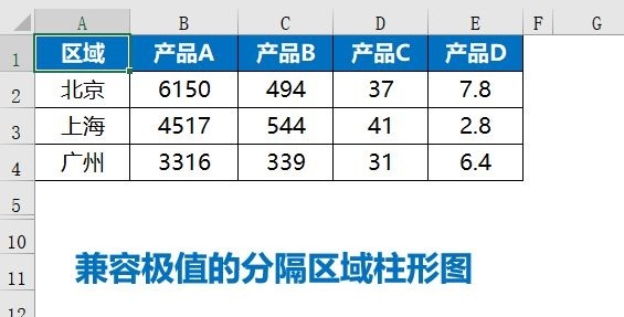 兼容极值的分隔区域柱形图