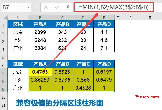 兼容极值的分隔区域柱形图