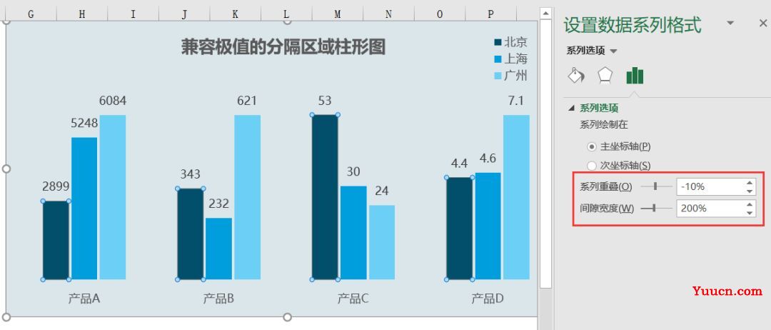 兼容极值的分隔区域柱形图