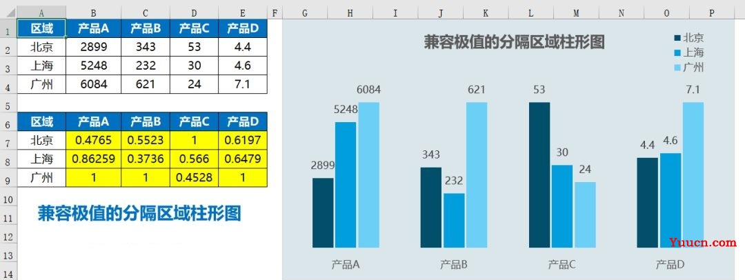 兼容极值的分隔区域柱形图