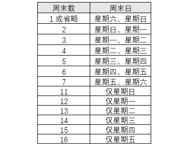 NETWORKDAYS.INTL函数，工作日的花样算法