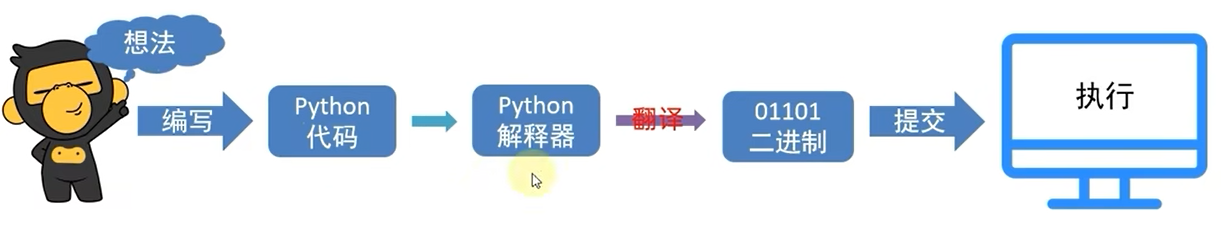 一、python入门