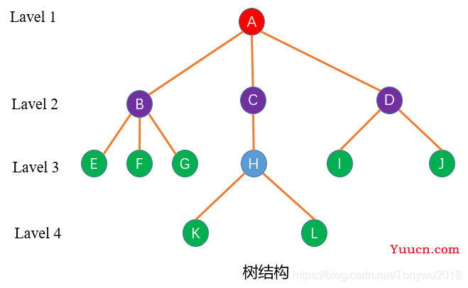 树结构