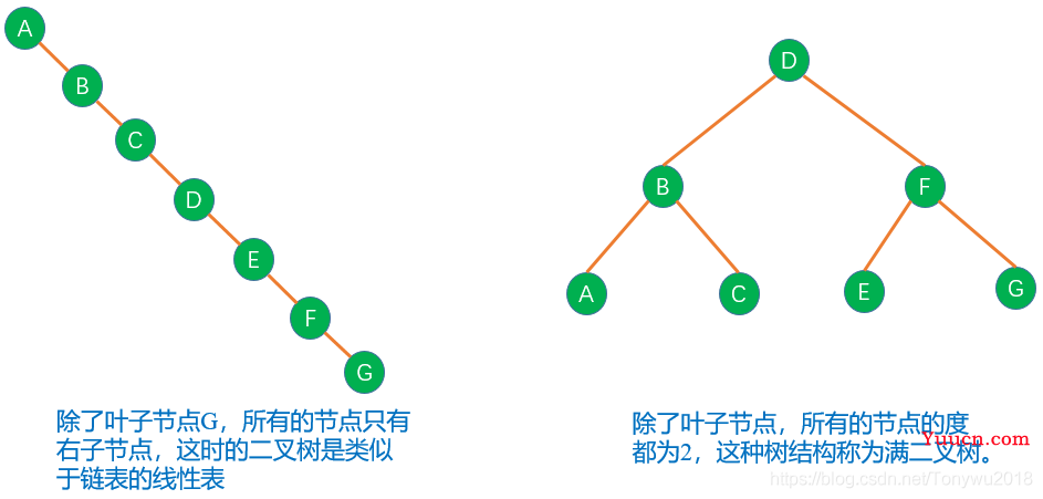 树结构