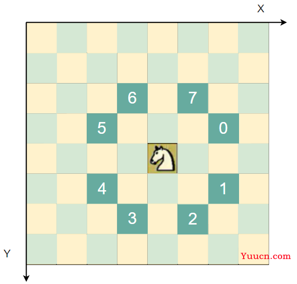 day53-马踏棋盘