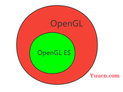 OpenGL ES EAGLContext 和 EGLContext