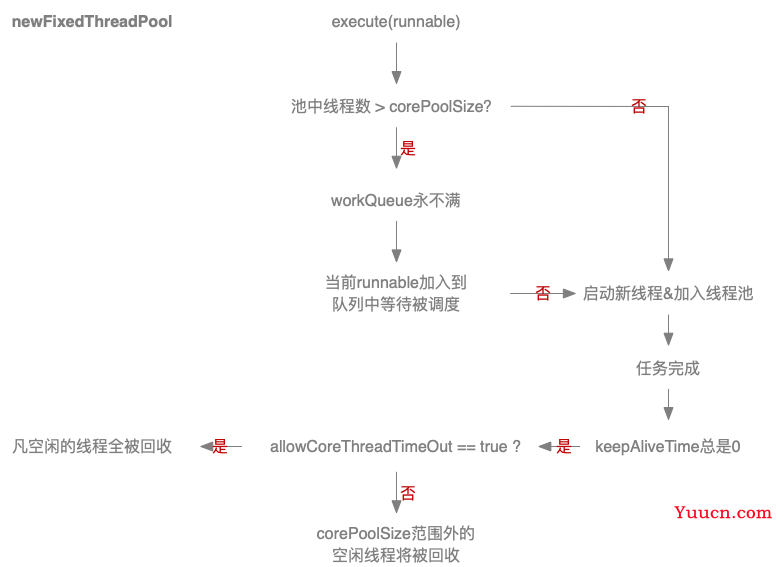 Java多线程（3）：ThreadPool（下）