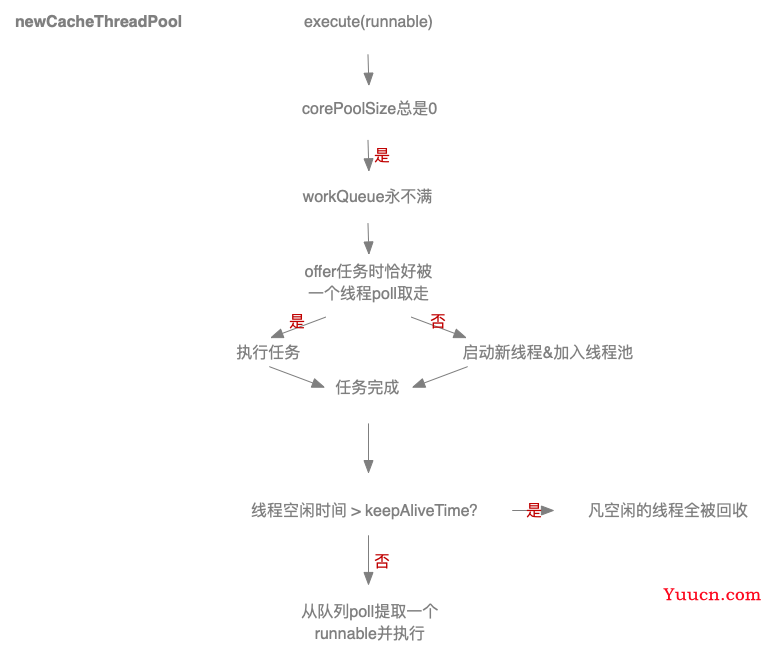 Java多线程（3）：ThreadPool（下）