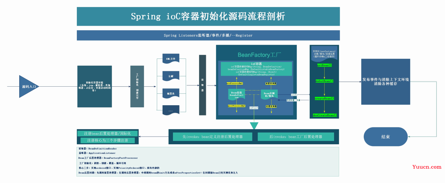 爱上源码，重学Spring IoC深入