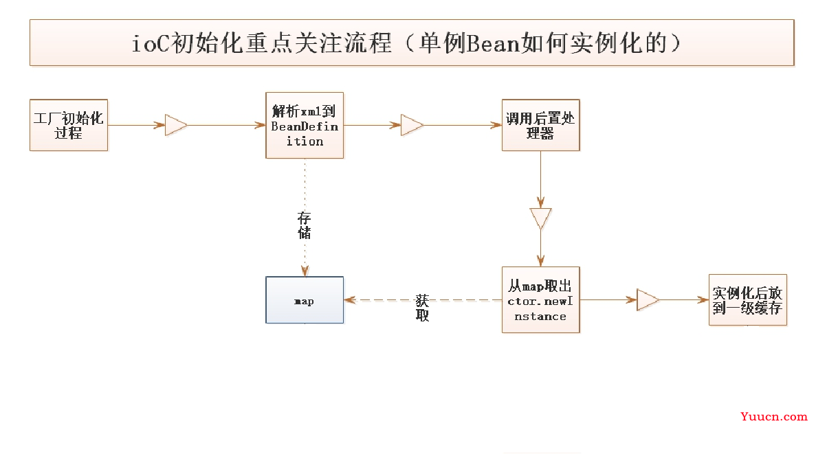 爱上源码，重学Spring IoC深入