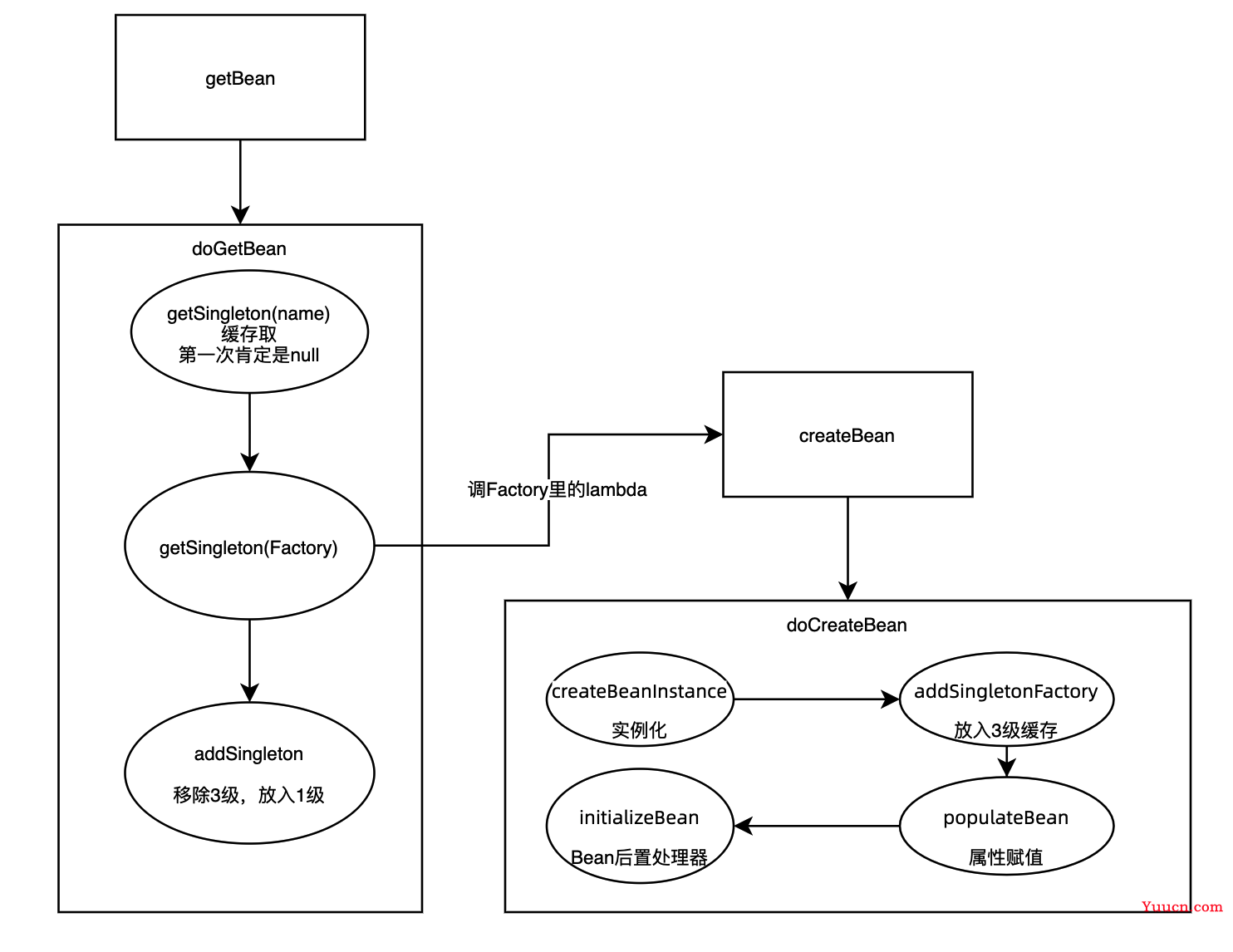 爱上源码，重学Spring IoC深入