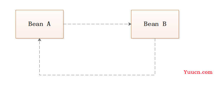 爱上源码，重学Spring IoC深入