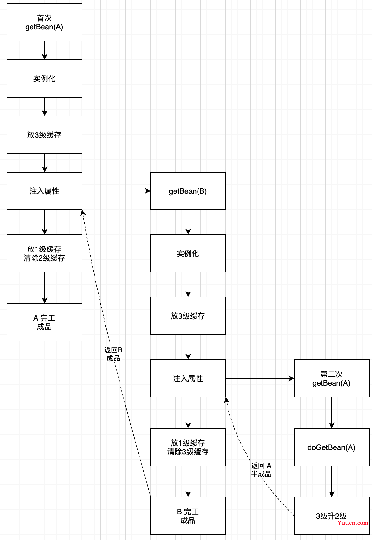 爱上源码，重学Spring IoC深入