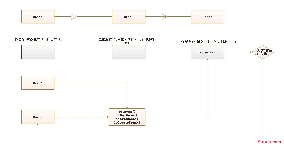 爱上源码，重学Spring IoC深入