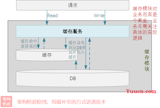 解读JVM级别本地缓存Caffeine青出于蓝的要诀2 —— 弄清楚Caffeine的同步、异步回源方式