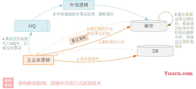 聊一聊安全且正确使用缓存的那些事 —— 关于缓存可靠性、关乎数据一致性