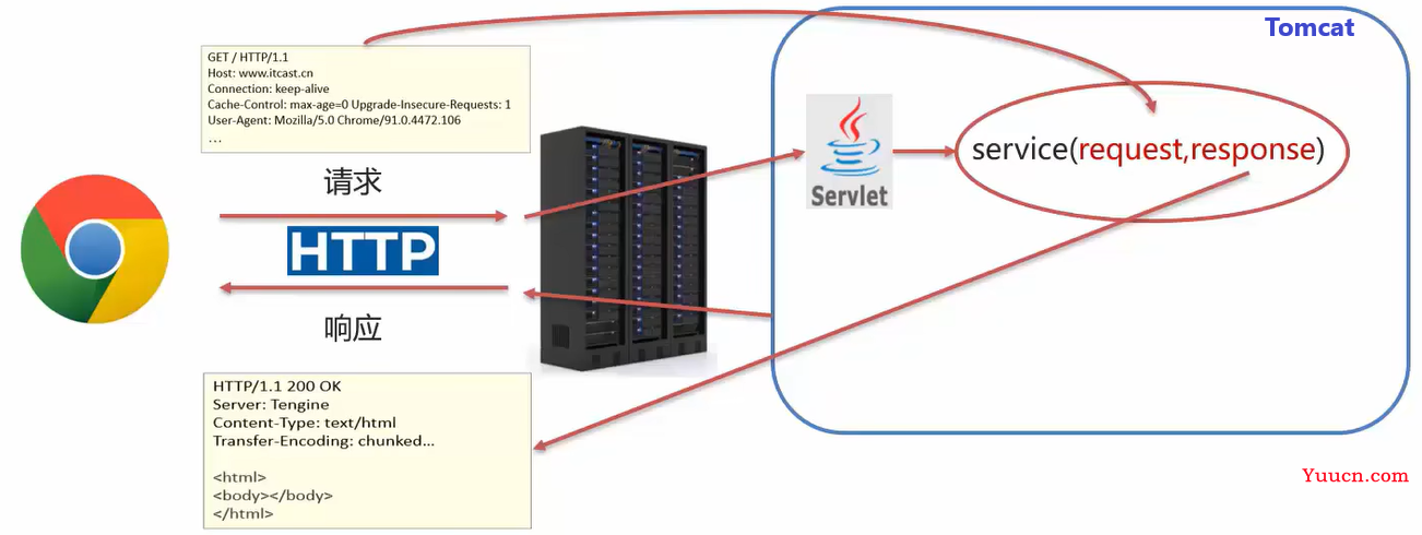 JavaWeb之Servlet