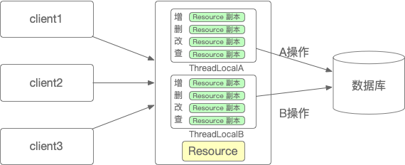 Java多线程（4）：ThreadLocal