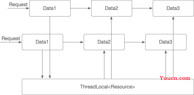 Java多线程（4）：ThreadLocal