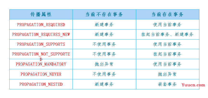 从阿里规约看Spring事务