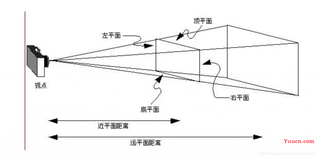 OpenGL ES 名词解释(二)