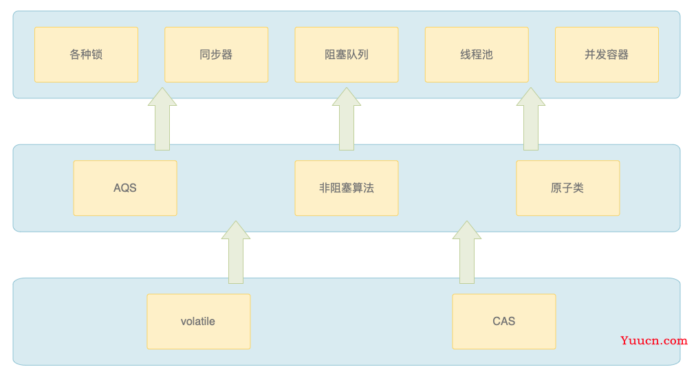 Java多线程（5）：CAS