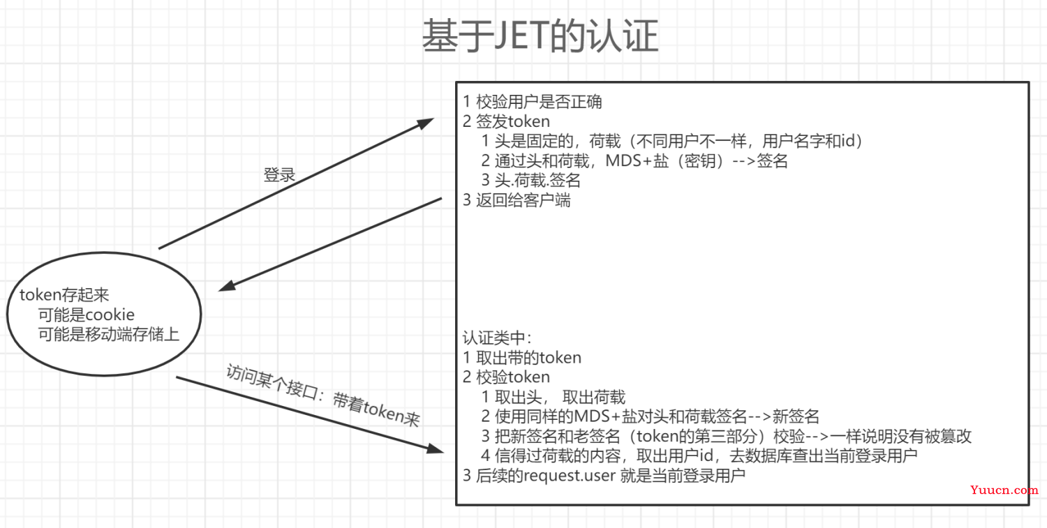 JWT的介绍和使用