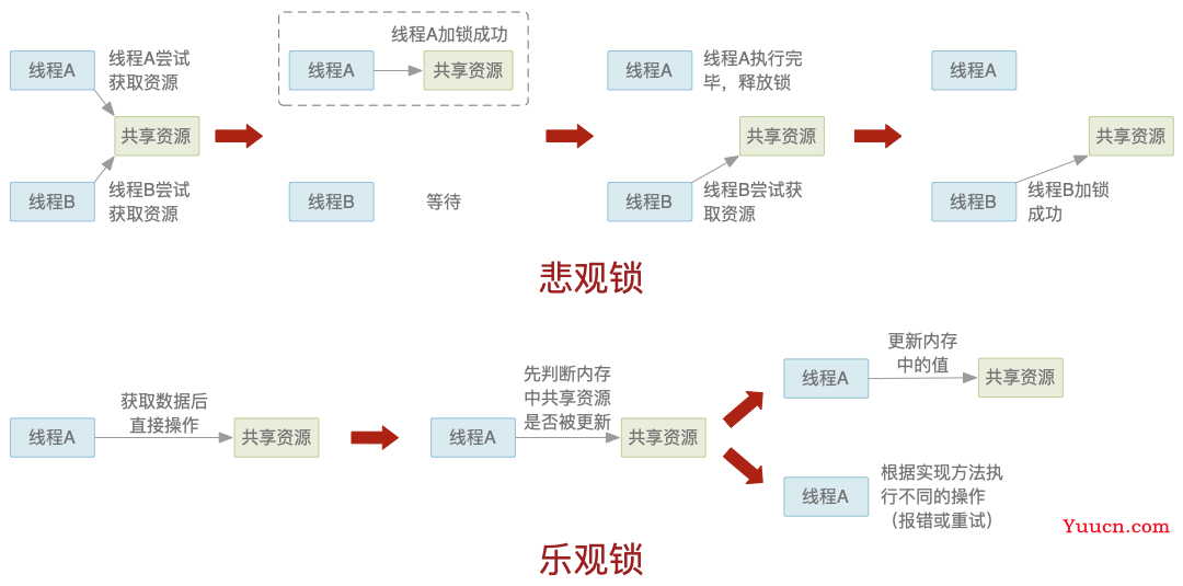 Java多线程（6）：锁与AQS（上）