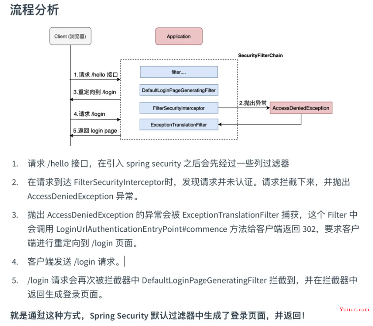 SpringSecurity入门