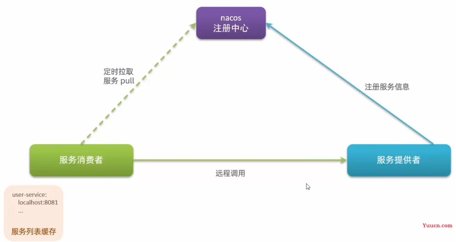 Nacos基本学习