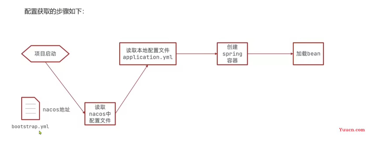 Nacos基本学习