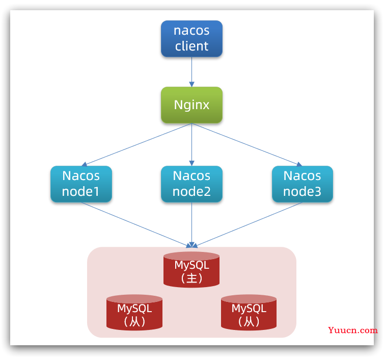 Nacos基本学习